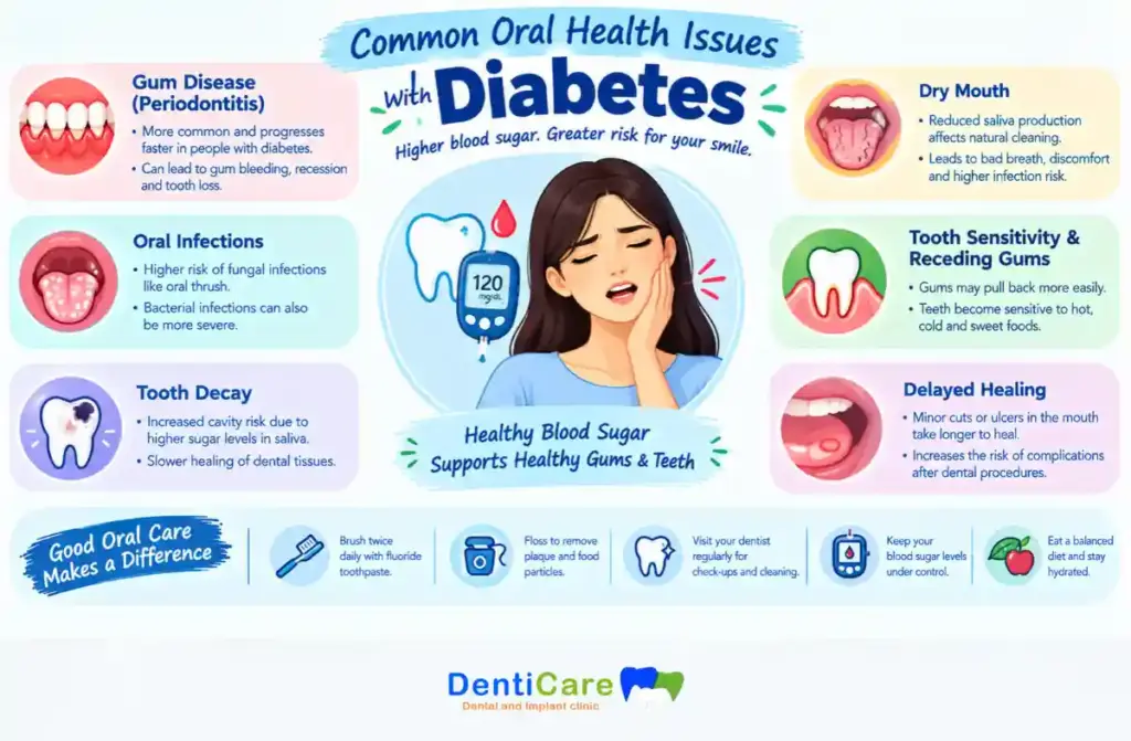 Diabetes and Oral Health